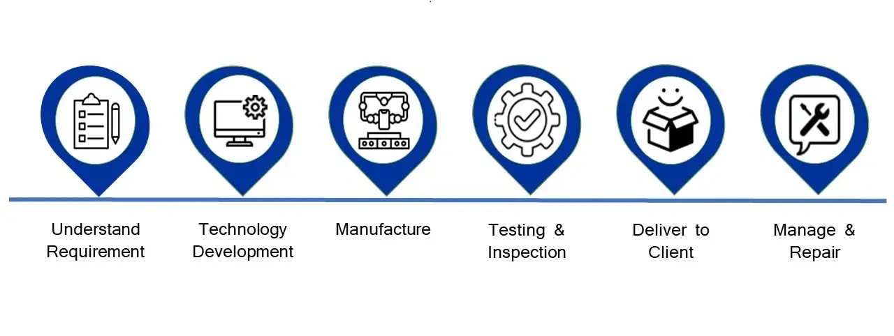 A product development flowchart is a visual representation of the steps involved in the product development process.